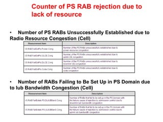 Psb Meaning Rrrap 3G Huawei RAN Resource Monitoring and management.ppt