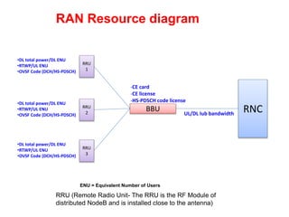 3G Huawei RAN Resource Monitoring and management.ppt