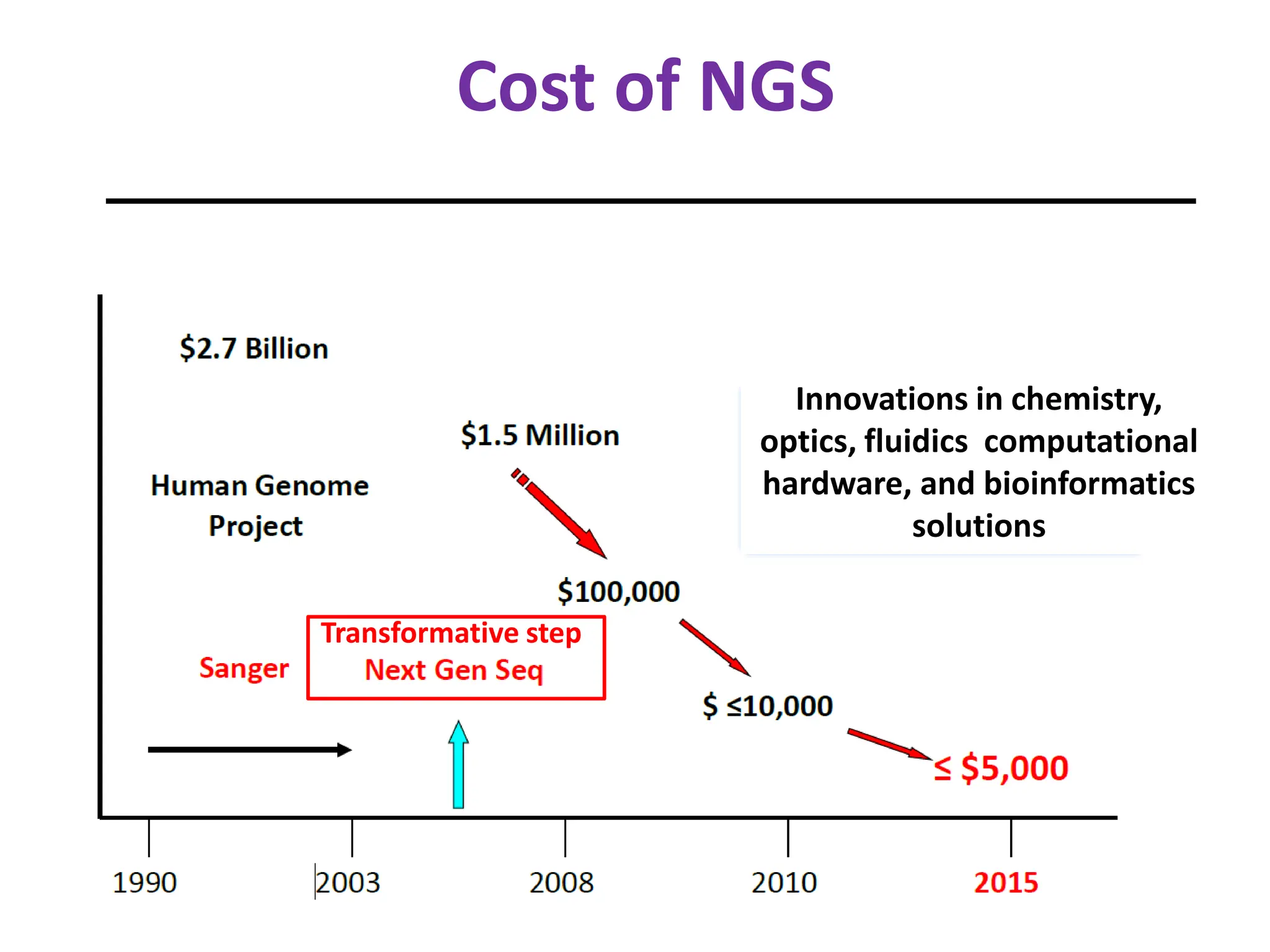 Cost of NGS
Transformative step
Innovations in chemistry,
optics, fluidics computational
hardware, and bioinformatics
solutions
 