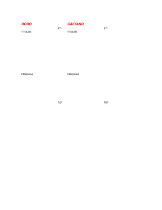 DODO             GAETANO
           PTI              PTI
TITOLARI         TITOLARI




PANCHINA         PANCHINA




           TOT              TOT
 