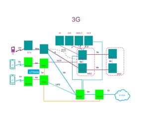 3G IP Architecture | PDF