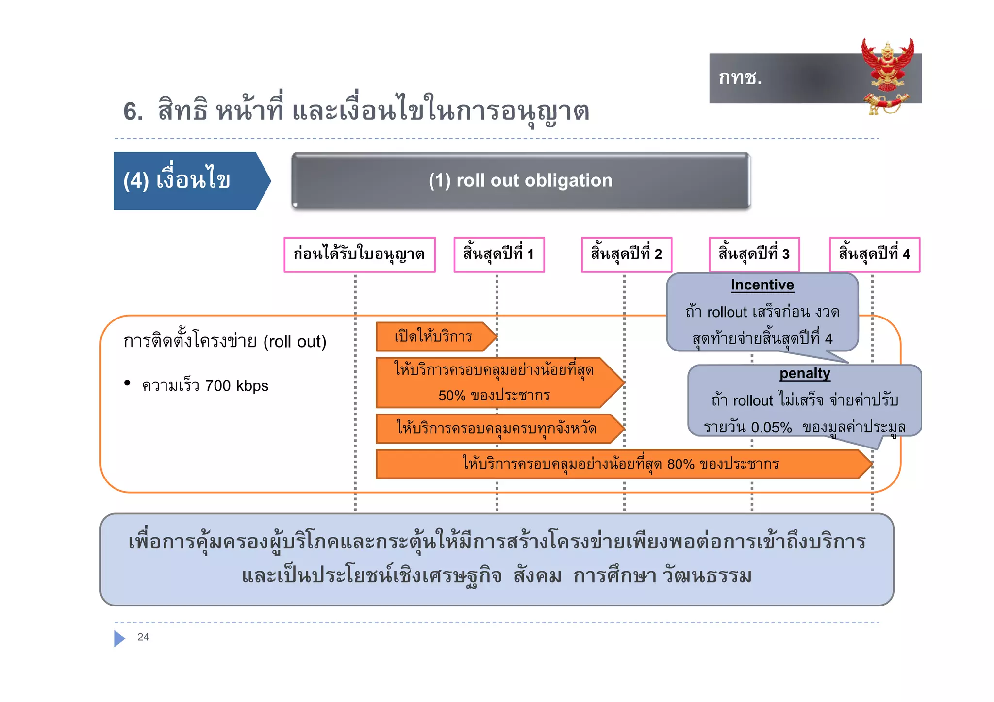 กทช.
                                                                                          กทช.
6. สทธ หนาท และเงอนไขในการอนุญาต
6 สิทธิ หนาที่ และเงื่อนไขในการอนญาต
()
(4) เงื่อนไข                                 (1) roll out obligation

                        กอนไดรับใบอนุญาต       สิ้นสุดปที่ 1     สิ้นสุดปที่ 2        สิ้นสุดปที่ 3      สิ้นสุดปที่ 4
                                                                                              Incentive
                                                                                     ถา rollout เสร็จกอน งวด
การติดตั้งโครงขาย (roll out)        เปดใหบริการ                                    สุดทายจายสิ้นสุดปที่ 4
                                     ใหบริการครอบคลุมอยางนอยที่สุด                                penalty
• ความเร็ว 700 kbps                         50% ของประชากร                               ถา rollout ไมเสร็จ จายคาปรับ
                                      ใหบรการครอบคลุมครบทุกจงหวด
                                      ใหบริการครอบคลมครบทกจังหวัด                      รายวน 0.05% ของมูลคาประมูล
                                                                                        รายวัน 0 05% ของมลคาประมล
                                                 ใหบริการครอบคลุมอยางนอยที่สุด 80% ของประชากร


เพื่อการคุมครองผูบริโภคและกระตุนใหมีการสรางโครงขายเพียงพอตอการเขาถึงบริการ
              และเปนประโยชนเชิงเศรษฐกิจ สังคม การศึกษา วัฒนธรรม

  24
 
