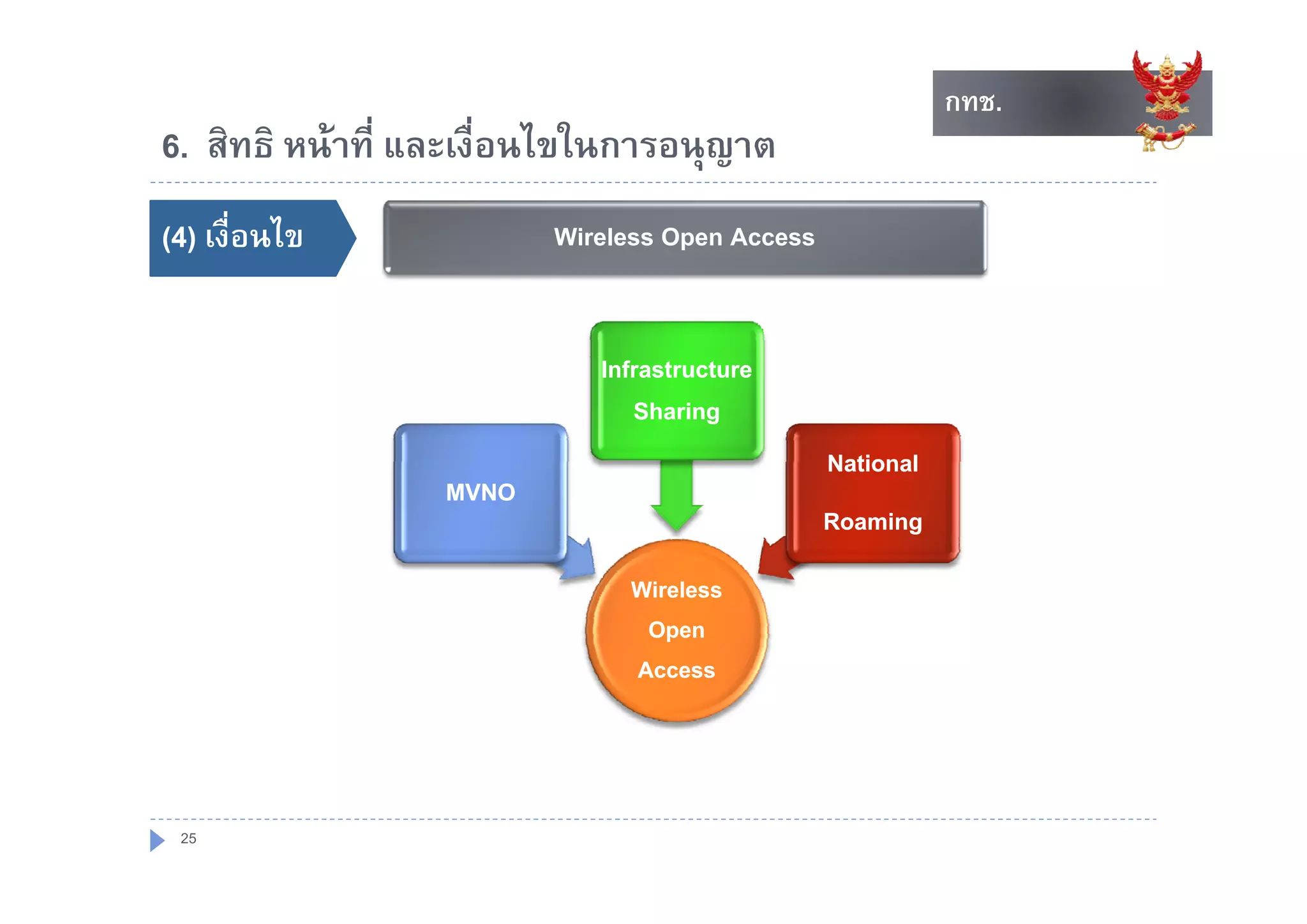 กทช.
                                                          กทช.
6. สทธ หนาท และเงอนไขในการอนุญาต
6 สิทธิ หนาที่ และเงื่อนไขในการอนญาต
()
(4) เงื่อนไข            Wireless Open Access


                           Infrastructure
                              Sharing
                                               National
                 MVNO
                                               Roaming
                             Wireless
                              Open
                             Access



 25
 
