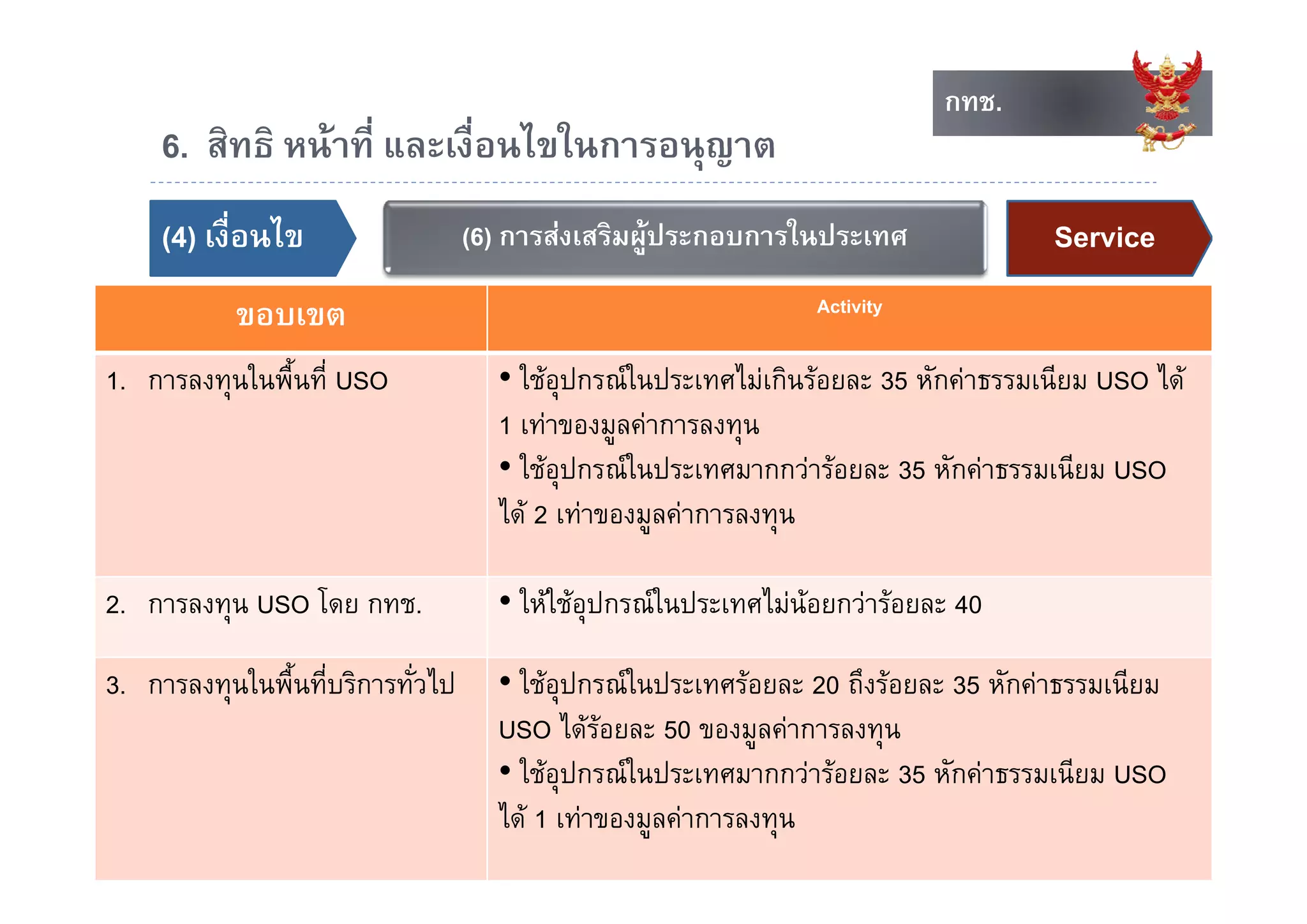 กทช.
                                                                                กทช.
     6. สทธ หนาท และเงอนไขในการอนุญาต
     6 สิทธิ หนาที่ และเงื่อนไขในการอนญาต
     ()
     (4) เงื่อนไข                   (6) การสงเสริมผูประกอบการในประเทศ
                                                      ู                                    Service
            ขอบเขต                                                  Activity

1. การลงทุนในพื้นที่ USO              • ใชอุปกรณในประเทศไมเกินรอยละ 35 หักคาธรรมเนียม USO ได
                                      1 เทาของมูลคาการลงทุน
                                      • ใ  ปกรณในประเทศมากกวารอยละ 35 หกคาธรรมเนยม USO
                                        ใชอุ      ใ ป                      ั         ี
                                      ได 2 เทาของมูลคาการลงทุน

2. การลงทุน USO โดย กทช.              • ใหใชอุปกรณในประเทศไมนอยกวารอยละ 40

3. การลงทุนใ ้นทีี่บริิการทัั่วไ
           ในพืื               ไป     • ใ อุปกรณในประเทศรอยละ 20 ถึึงรอยละ 35 หัักคาธรรมเนีียม
                                        ใช
                                      USO ไดรอยละ 50 ของมูลคาการลงทุน
                                      • ใชอปกรณในประเทศมากกวารอยละ 35 หักคาธรรมเนียม USO
                                        ใชอุปกรณในประเทศมากกวารอยละ หกคาธรรมเนยม
       32
                                      ได 1 เทาของมูลคาการลงทุน
 