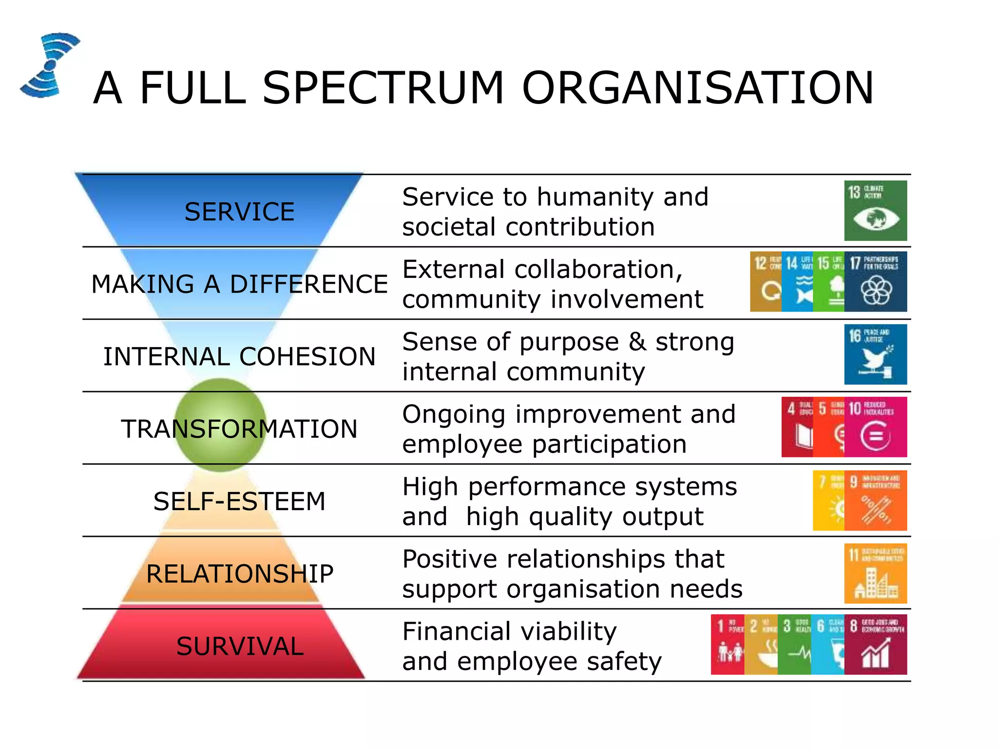 SERVICE
Service to humanity and
societal contribution
MAKING A DIFFERENCE
External collaboration,
community involvement
INTERNAL COHESION
Sense of purpose & strong
internal community
TRANSFORMATION
Ongoing improvement and
employee participation
SELF-ESTEEM
High performance systems
and high quality output
RELATIONSHIP
Positive relationships that
support organisation needs
SURVIVAL
Financial viability
and employee safety
A FULL SPECTRUM ORGANISATION
 