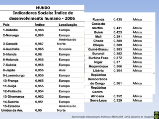 MUNDO
       Indicadores Sociais: Índice de
     desenvolvimento humano - 2006                       Ruanda               0,435             África
 País            Índice      Localização                Costa do
                                                         Marfim               0,431             África
 1-Islândia      0,968       Europa
                                                          Guiné               0,423             África
 2-Noruega       0,968       Europa                        Mali               0,391             África
                             América do                  Chade                0,389             África
 3-Canadá        0,967      Norte                        Etiópia              0,389             África
 4-Austrália     0,965       Oceania                  Guiné-Bissau            0,383             África
 5-Irlanda       0,96        Europa                      Burundi              0,382             África
                                                      Burkina Faso            0,372             África
 6-Holanda       0,958       Europa
                                                          Níger               0,37              África
 7-Suécia        0,958       Europa                   Moçambique              0,366             África
 8-Japão         0,956       Ásia                        Libéria              0,364             África
 9-Luxemburgo    0,956       Europa                    República
                                                      Democrática
 10-França       0,955       Europa
                                                       do Congo               0,361             África
 11-Suíça        0,955       Europa
                                                       República
 12-Finlândia    0,954       Europa                      Centro
 13-Dinamarca    0,952       Europa                     Africana              0,352             África
 14-Áustria      0,951       Europa                    Serra Leoa             0,329             África
 15-Estados                  América do
Unidos da Am.    0,95       Norte
                                       Apresentação elaborada pela Professora FERNANDA LOPES, disciplina de Geografia
 