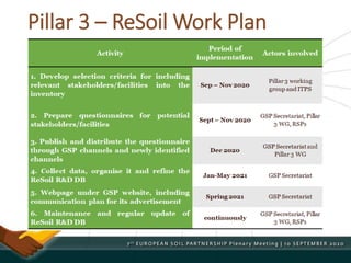 Pillar 3 – ReSoil Work Plan
 