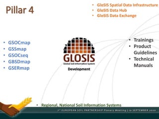 • GloSIS Spatial Data Infrastructure
• GloSIS Data Hub
• GloSIS Data Exchange
• GSOCmap
• GSSmap
• GSOCseq
• GBSDmap
• GSERmap
• Trainings
• Product
Guidelines
• Technical
Manuals
• Regional, National Soil Information Systems
Development
Pillar 4
 