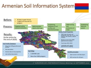 Armenian Soil Information System
Before:
Soil Profile Database
• More than 500 georeferenced
profiles
• Site description
• Horizon data of soil properties
• Lab method description
Soil Map
• 1:100 000 scale
• More than 5000 polygons
Grids of Soil Properties
• DSM maps of major soil
properties: SOC, pH, N, P, K, CEC,
texture, salt content, sodium
content
• Based on more than 5000
agrochemical samples
• Fresh data 2015-2019
• Updatable with regular
agrochemical sampling
• All data in paper format
• 1 digital soil map with 16
polygons
GLOSIS principles
• Open access to all data layers
• WFS services for all layers
(to be online by
the end of 2020)
Process:
Results:
Digitizing paper
reports and maps
DSM training
and
production of
maps
Establishing
Web-GIS
system
Establishing
databases of soil
profiles and
agrochemical data
Engaging leading
national institutions
 