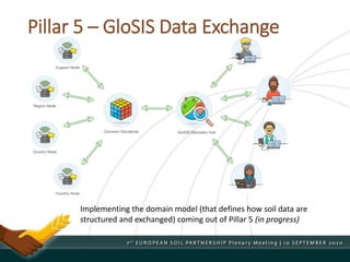 Pillar 5 – GloSIS Data Exchange
Implementing the domain model (that defines how soil data are
structured and exchanged) coming out of Pillar 5 (in progress)
 