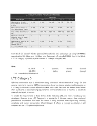 UL AND DL PARAMETERS FOR LTE UE CATEGORIES
CATEGORY
PARAMETER CAT 1 CAT 2 CAT 3 CAT 4 CAT 5
Max number of DL-SCH
transport block bits received
in a TTI
10 296 51 024 102 048 150 752 302 752
Max number of bits of a DL-
SCH block received in a TTI
10 296 51 024 75 376 75 376 151 376
Total number of soft channel
bits
250 368 1 237 248 1 237 248 1 827 072 3 667 200
Maximum number of
supported layers for spatial
multiplexing in DL
1 2 2 2 4
Max number of bits of an UL-
SCH transport block
received in a TTI
5 160 25 456 51 024 51 024 75 376
Support for 64-QAM in UL No No No No Yes
From this it can be seen that the peak downlink data rate for a Category 5 UE using 4x4 MIMO is
approximately 300 Mbps, and 150 Mbps for a Category 4 UE using 2x2 MIMO. Also in the Uplink,
LTE UE category 5 provides a peak data rate of 75 Mbps using 64-QAM.
Note:
DL-SCH = Downlink shared channel
UL-SCH = Uplink shared channel
TTI = Transmission Time Interval
LTE Category 0
With the considerable level of development being undertaken into the Internet of Things, IoT and
general machine to machine, M2M communications, there has been a growing need to develop an
LTE category focussed on these applications. Here, much lower data rates are needed, often only in
short bursts and an accompanying requirement is for the remote device or machine to be able to
draw only low levels of current.
To enable the requirements of these devices to be met using LTE, and new LTE category was
developed. Referred to as LTE Category 0, or simply Cat 0, this new category has a reduced
performance requirement that meets the needs of many machines while significantly reducing
complexity and current consumption. Whilst Category 0 offered a reduced specification, it still
complied with the LTE system requirements.
 