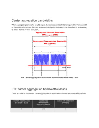 Carrier aggregation bandwidths
When aggregating carriers for an LTE signal, there are several definitions required for the bandwidth
of the combined channels. As there as several bandwidths that need to be described, it is necessary
to define them to reduce confusion.
LTE Carrier Aggregation Bandwidth Definitions for Intra-Band Case
LTE carrier aggregation bandwidth classes
There is a total of six different carrier aggregation, CA bandwidth classes which are being defined.
CARRIER AGGREGATION
BANDWIDTH CLASS
AGGREGATED
TRANSMISSION
BW CONFIGURATION
NUMBER OF COMPONENT
CARRIERS
A ≤100 1
 