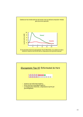 13
4 8 12 16 20
10
8
6
4
2
Normal
Paciente
Lactato
sérico
(mM)
Cambios en los niveles séricos de lactato tras un esfuerzo muscular intenso
pero de corta duración
En los pacientes afectos de glucogenosis Tipo IV (McArdle), no se observa la típica
elevación transitoria del lactato sérico consecuencia de la glicolisis muscular
• Ausencia de fosforilasa hepática
• No se moviliza el glucógeno hepático
• La hipoglucemia moderada, compensada en parte por
gluconeogénesis
Glucogenosis Tipo VI: Enfermedad de Hers
 