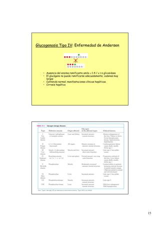 15
• Ausencia del enzima ramificante amilo α 1-4 / a 1-6 glicosidasa
• El glucógeno no puede ramificarse adecuadamente; cadenas muy
largas
• Contenido normal; manifestaciones clínicas hepáticas.
• Cirrosis hepática
Glucogenosis Tipo IV: Enfermedad de Andersen
 