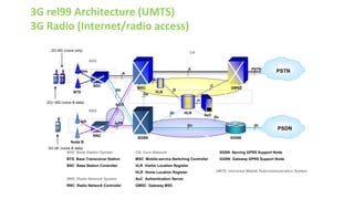 3G rel99 Architecture (UMTS)
3G Radio (Internet/radio access)
SS7
IP
BTS
BSC
MSC
VLR
HLR
AuC
GMSC
BSS
SGSN GGSN
PSTN
PSDN
CN
C
D
Gc
Gr
Gn Gi
Abis
Gs
B
H
BSS Base Station System
BTS Base Transceiver Station
BSC Base Station Controller
RNS Radio Network System
RNC Radio Network Controller
CN Core Network
MSC Mobile-service Switching Controller
VLR Visitor Location Register
HLR Home Location Register
AuC Authentication Server
GMSC Gateway MSC
SGSN Serving GPRS Support Node
GGSN Gateway GPRS Support Node
A
E PSTN
2G MS (voice only)
2G+ MS (voice & data)
UMTS Universal Mobile Telecommunication System
Gb
3G UE (voice & data)
Node B
RNC
RNS
Iub
IuCS
ATM
IuPS
 