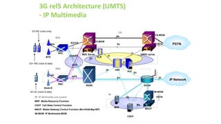 3G rel5 Architecture (UMTS)
- IP Multimedia
Gb/IuPS
A/IuCS
SS7
IP/ATM
BTS
BSC
MSC Server
VLR
HSS
AuC
GMSC server
BSS
SGSN GGSN
PSTN
CN
C
D
Gc
Gr
Gn Gi
Abis
Gs
B
H
IM IP Multimedia sub-system
MRF Media Resource Function
CSCF Call State Control Function
MGCF Media Gateway Control Function (Mc=H248,Mg=SIP)
IM-MGW IP Multimedia-MGW
Nc
2G MS (voice only)
2G+ MS (voice & data)
Node B
RNC
RNS
Iub
3G UE (voice & data)
Mc
CS-MGW
CS-MGW
Nb
PSTN
Mc
IuCS
IuPS
ATM
IM
IP
PSTN
Mc
MGCF
IM-MGW
MRF
CSCF
Mg
Gs
IP Network
 