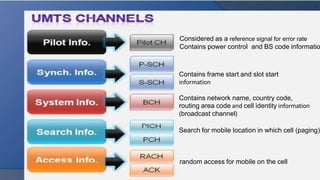 Considered as a reference signal for error rate
Contains power control and BS code informatio
Contains frame start and slot start
information
Contains network name, country code,
routing area code and cell identity information
(broadcast channel)
Search for mobile location in which cell (paging)
random access for mobile on the cell
 