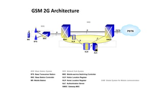 BSS Base Station System
BTS Base Transceiver Station
BSC Base Station Controller
MS Mobile Station
NSS Network Sub-System
MSC Mobile-service Switching Controller
VLR Visitor Location Register
HLR Home Location Register
AuC Authentication Server
GMSC Gateway MSC
GSM 2G Architecture
SS7
BTS
BSC
MSC
VLR
HLR
AuC
GMSC
BSS
PSTN
NSS
A
E
C
D
PSTN
Abis
B
H
MS
GSM Global System for Mobile communication
 