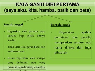 KATA GANTI DIRI PERTAMA
(saya,aku, kita, hamba, patik dan beta)
Bentuk tunggal
- Digunakan oleh penutur atau
penulis bagi pihak dirinya
sendiri.
- Tiada latar usia, pendidikan dan
asalketurunan
- Sesuai digunakan oleh sesiapa
yang berbicara atau yang
merujuk kepada dirinya sewaktu
Bentukjamak
- Digunakan apabila
pembicara atau penulis
mengujarkan sesuatu atas
nama dirinya dan juga
pihaklain
 