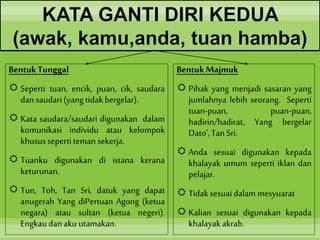KATA GANTI DIRI KEDUA
(awak, kamu,anda, tuan hamba)
BentukTunggal
 Seperti tuan, encik, puan, cik, saudara
dansaudari(yangtidakbergelar).
 Kata saudara/saudari digunakan dalam
komunikasi individu atau kelompok
khusussepertiteman sekerja.
 Tuanku digunakan di istana kerana
keturunan.
 Tun, Toh, Tan Sri, datuk yang dapat
anugerah Yang diPertuan Agong (ketua
negara) atau sultan (ketua negeri).
Engkaudanakuutamakan.
BentukMajmuk
 Pihak yang menjadi sasaran yang
jumlahnya lebih seorang. Seperti
tuan-puan, puan-puan,
hadirin/hadirat, Yang bergelar
Dato’,TanSri.
 Anda sesuai digunakan kepada
khalayak umum seperti iklan dan
pelajar.
 Tidaksesuaidalammesyuarat
 Kalian sesuai digunakan kepada
khalayakakrab.
 