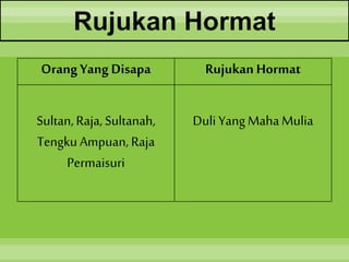 Rujukan Hormat
OrangYangDisapa Rujukan Hormat
Sultan,Raja, Sultanah,
Tengku Ampuan, Raja
Permaisuri
Duli YangMahaMulia
 