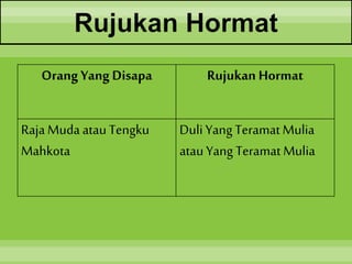 Rujukan Hormat
OrangYangDisapa Rujukan Hormat
RajaMuda atauTengku
Mahkota
Duli YangTeramatMulia
atauYang Teramat Mulia
 