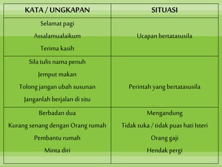 KATA / UNGKAPAN SITUASI
Selamat pagi
Assalamualaikum
Terima kasih
Ucapanbertatasusila
Sila tulisnama penuh
Jemput makan
Tolong janganubah susunan
Janganlah berjalan disitu
Perintah yang bertatasusila
Berbadan dua
Kurang senangdengan Orang rumah
Pembantu rumah
Minta diri
Mengandung
Tidaksuka/ tidak puas hatiIsteri
Orang gaji
Hendak pergi
 