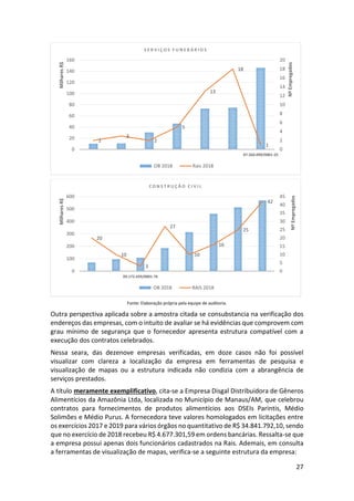 27
Fonte: Elaboração própria pela equipe de auditoria.
Outra perspectiva aplicada sobre a amostra citada se consubstancia na verificação dos
endereços das empresas, com o intuito de avaliar se há evidências que comprovem com
grau mínimo de segurança que o fornecedor apresenta estrutura compatível com a
execução dos contratos celebrados.
Nessa seara, das dezenove empresas verificadas, em doze casos não foi possível
visualizar com clareza a localização da empresa em ferramentas de pesquisa e
visualização de mapas ou a estrutura indicada não condizia com a abrangência de
serviços prestados.
A título meramente exemplificativo, cita-se a Empresa Disgal Distribuidora de Gêneros
Alimentícios da Amazônia Ltda, localizada no Município de Manaus/AM, que celebrou
contratos para fornecimentos de produtos alimentícios aos DSEIs Parintis, Médio
Solimões e Médio Purus. A fornecedora teve valores homologados em licitações entre
os exercícios 2017 e 2019 para vários órgãos no quantitativo de R$ 34.841.792,10, sendo
que no exercício de 2018 recebeu R$ 4.677.301,59 em ordens bancárias. Ressalta-se que
a empresa possui apenas dois funcionários cadastrados na Rais. Ademais, em consulta
a ferramentas de visualização de mapas, verifica-se a seguinte estrutura da empresa:
2
3
2
5
13
18
1
0
2
4
6
8
10
12
14
16
18
20
0
20
40
60
80
100
120
140
160
07.560.099/0001-25
NºEmpregados
MilharesR$
S E R V I Ç O S F U N E R Á R I O S
OB 2018 Rais 2018
20
10
3
27
10
16
25
42
0
5
10
15
20
25
30
35
40
45
0
100
200
300
400
500
600
09.172.439/0001-76
NºEmpregados
MilharesR$
C O N S T R U Ç Ã O C I V I L
OB 2018 RAIS 2018
 