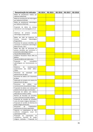 41
Denominação do Indicador RG 2014 RG 2015 RG 2016 RG 2017 RG 2018
Média de atendimento médico por
habitante (Med/hab)
Média de atendimento de enfermagem
por habitante (Enf/hab)
Média de atendimento odontológico
por habitante (Odo/hab)
Proporção de óbitos de crianças
menores de 1 ano investigados (<1 a.)
Cobertura de primeira consulta
odontológica programática
Média dos DSEI da Cobertura de
Primeira Consulta Odontológica
Programática
Percentual de pessoas atendidas que
concluíram o tratamento odontológico
básico (% conc. trat.)
Média dos DSEI do percentual de
pessoas atendidas que concluíram o
tratamento odontológico básico.
Taxa de Mortalidade Infantil
Incidência Parasitária Anual (IPA) de
Malária
Taxa de incidência de tuberculose
Proporção de consultórios
odontológicos em funcionamento no
DSEI
Relatórios de monitoramento
quadrimestral das CASAI (Moni.
CASAI)
Percentual de população com
abastecimento de água
Percentual de aldeias com tratamento
de água.
Elaboração de projetos de sistema de
abastecimento de água
Percentual de aldeias com
monitoramento da qualidade da água
Proporção de aldeias com sistemas de
abastecimento de água monitorados.
Proporção de aldeias com destino
adequado de resíduos sólidos
Número de Reuniões de Conselhos
Locais e Distritais de Saúde Indígena
Proporção de reuniões de Conselhos
Locais de Saúde Indígena Realizadas /
Proporção de reuniões de Distritais de
Saúde Indígena Realizadas
Percentual de Trabalhadores
/profissionais da Sesai capacitados
Capacitar os trabalhadores do DSEI
conforme cronograma anual de
capacitação do DSEI
Proporção de capacitações de
conselheiros Distritais de Saúde
Indígena realizadas / Proporção de
 