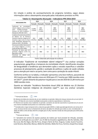 50
Em relação à análise do acompanhamento do programa temático, segue abaixo
informações sobre o desempenho alcançado pelos indicadores previstos no PPA:
Tabela 11: Desempenho Alcançado – Indicadores PPA 2016-2019
INDICADORES PPA
2019 2018 2017 2016
Pactuado Alcançado Pactuado Alcançado Pactuado Alcançado Pactuado Alcançado
Coeficiente de mortalidade
infantil indígena (Linha de Base
2013: 43,46‰-FormSUS) -
Alcançar em 2019 21,84‰nv -
Redução de 20% (Ref. 2017)
21,84‰
(-20,0%)
27,7
(2017)
(+1,46%)
-
29,9
(2016)
(+9,5%)
-
26,0
(2015)
(-4,7%)
-
30,2
(2014)
(+10,6%)
Incidência Parasitária Anual (IPA)
de Malária nos 25 Distritos
Sanitários Especiais Indígenas da
Amazônia Legal (Linha de Base
2014: 78,0‰hab). (Redução de
36,0% em 2019 - IPA 49,6‰)
-36,0
(49,63‰)
+6,20
(82,37‰)
-30,0
(54,29‰)
-3,91
(74,52‰)
-25,0
(58,17‰)
-25,32
(57,92‰)
-20,0
(62,04‰)
-40,97
(45,78‰)
Percentual de Déficit Nutricional
em crianças indígenas < 5 anos
(Linha de Base 2014: 8,8%).
5,2 8,3 5,8 7,9 6,4 8,7 7,1 9,2
Percentual de baixo peso em
gestantes indígenas (Linha de
Base 2014: 12,4%).
5,5 14,3 6,5 15,6 7,6 18,1 8,9 19,3
Percentual de aldeias com
tratamento de água
- - - - - - - -
Fonte: Elaborado pela equipe de auditoria
O indicador “Coeficiente de mortalidade infantil indígena”11 visa analisar variações
populacionais, geográficas e temporais da mortalidade infantil, identificando situações
de desigualdade e tendências que demandem ações e estudos específicos e subsidiar
processos de planejamento, gestão e avaliação de políticas e ações de saúde voltadas
para a atenção pré-natal e ao parto, bem como para a proteção da saúde infantil.
Conforme verifica-se na tabela, o indicador apresentou uma leve melhora, passando de
29,9 mortos por 1000 nascidos vivos em 2016 para 27,7 mortos por 1000 nascidos vivos
em 201712, porém distante do patamar traçado para o ano de 2019 de 21,84 mortos por
1000 nascidos vivos.
Quanto ao indicador “Incidência Parasitária Anual (IPA) de Malária nos 25 Distritos
Sanitários Especiais Indígenas da Amazônia Legal”13, que visa analisar variações
11
Fórmula de Cálculo:
X = Número de óbitos de menores de um ano residentes no período: óbitos de crianças menores de um ano (até 11
meses e 29 dias) de uma mesma localidade excetuando-se abortos espontâneos e natimortos.
Y = Número de nascidos vivos residentes no período: somatório do total de nascimento no período de um ano em
uma mesma localidade excetuando-se os natimortos e abortos.
12
Considerando o lapso temporal entre a data de apuração (2019) e o dado apurado (geralmente com atraso de 2
anos). O atraso de dois anos no fechamento do banco de dados foi utilizado para todos os anos. Considerando os
dados do SIASI a Linha de Base 2013 foi corrigida para 27,3‰, havendo revisão da meta pactuada para 2019 (antes
34,76‰).
13
Fórmula de Cálculo:
X = Somatório do número de exames positivos de malária por local provável de infecção, excluídas
lâminas de verificação de cura (LVC)*, nos 25 DSEI da Amazônia Legal(Altamira, Alto Rio Solimões, Alto
Rio Juruá, Alto Rio Negro, Alto Rio Purus, Amapá e Norte do Pará, Araguaia, Cuiabá, Guamá Tocantins,
Leste Roraima, Maranhão, Manaus, Médio Rio Solimões, Médio Rio Purus, Parintins, Kaiapó Pará, Kaiapó
 