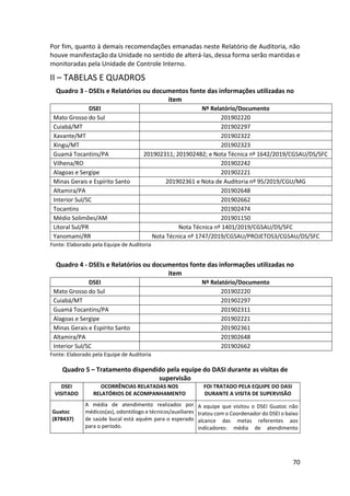 70
Por fim, quanto à demais recomendações emanadas neste Relatório de Auditoria, não
houve manifestação da Unidade no sentido de alterá-las, dessa forma serão mantidas e
monitoradas pela Unidade de Controle Interno.
II – TABELAS E QUADROS
Quadro 3 - DSEIs e Relatórios ou documentos fonte das informações utilizadas no
item
DSEI Nº Relatório/Documento
Mato Grosso do Sul 201902220
Cuiabá/MT 201902297
Xavante/MT 201902322
Xingu/MT 201902323
Guamá Tocantins/PA 201902311; 201902482; e Nota Técnica nº 1642/2019/CGSAU/DS/SFC
Vilhena/RO 201902242
Alagoas e Sergipe 201902221
Minas Gerais e Espírito Santo 201902361 e Nota de Auditoria nº 95/2019/CGU/MG
Altamira/PA 201902648
Interior Sul/SC 201902662
Tocantins 201902474
Médio Solimões/AM 201901150
Litoral Sul/PR Nota Técnica nº 1401/2019/CGSAU/DS/SFC
Yanomami/RR Nota Técnica nº 1747/2019/CGSAU/PROJETOS3/CGSAU/DS/SFC
Fonte: Elaborado pela Equipe de Auditoria
Quadro 4 - DSEIs e Relatórios ou documentos fonte das informações utilizadas no
item
DSEI Nº Relatório/Documento
Mato Grosso do Sul 201902220
Cuiabá/MT 201902297
Guamá Tocantins/PA 201902311
Alagoas e Sergipe 201902221
Minas Gerais e Espírito Santo 201902361
Altamira/PA 201902648
Interior Sul/SC 201902662
Fonte: Elaborado pela Equipe de Auditoria
Quadro 5 – Tratamento dispendido pela equipe do DASI durante as visitas de
supervisão
DSEI
VISITADO
OCORRÊNCIAS RELATADAS NOS
RELATÓRIOS DE ACOMPANHAMENTO
FOI TRATADO PELA EQUIPE DO DASI
DURANTE A VISITA DE SUPERVISÃO
Guatoc
(878437)
A média de atendimento realizados por
médicos(as), odontólogo e técnicos/auxiliares
de saúde bucal está aquém para o esperado
para o período.
A equipe que visitou o DSEI Guatoc não
tratou com o Coordenador do DSEI o baixo
alcance das metas referentes aos
indicadores: média de atendimento
 