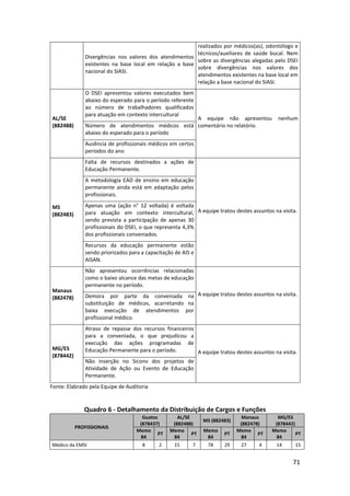 71
Divergências nos valores dos atendimentos
existentes na base local em relação a base
nacional do SIASI.
realizados por médicos(as), odontólogo e
técnicos/auxiliares de saúde bucal. Nem
sobre as divergências alegadas pelo DSEI
sobre divergências nos valores dos
atendimentos existentes na base local em
relação a base nacional do SIASI.
AL/SE
(882488)
O DSEI apresentou valores executados bem
abaixo do esperado para o período referente
ao número de trabalhadores qualificados
para atuação em contexto intercultural
A equipe não apresentou nenhum
comentário no relatório.Número de atendimentos médicos está
abaixo do esperado para o período
Ausência de profissionais médicos em certos
períodos do ano
MS
(882483)
Falta de recursos destinados a ações de
Educação Permanente.
A equipe tratou destes assuntos na visita.
A metodologia EAD de ensino em educação
permanente ainda está em adaptação pelos
profissionais.
Apenas uma (ação n° 12 voltada) é voltada
para atuação em contexto intercultural,
sendo prevista a participação de apenas 30
profissionais do DSEI, o que representa 4,3%
dos profissionais conveniados.
Recursos da educação permanente estão
sendo priorizados para a capacitação de AIS e
AISAN.
Manaus
(882478)
Não apresentou ocorrências relacionadas
como o baixo alcance das metas de educação
permanente no período.
A equipe tratou destes assuntos na visita.Demora por parte da conveniada na
substituição de médicos, acarretando na
baixa execução de atendimentos por
profissional médico.
MG/ES
(878442)
Atraso de repasse dos recursos financeiros
para a conveniada, o que prejudicou a
execução das ações programadas de
Educação Permanente para o período. A equipe tratou destes assuntos na visita.
Não inserção no Siconv dos projetos de
Atividade de Ação ou Evento de Educação
Permanente.
Fonte: Elabrado pela Equipe de Auditoria
Quadro 6 - Detalhamento da Distribuição de Cargos e Funções
PROFISSIONAIS
Guatoc
(878437)
AL/SE
(882488)
MS (882483)
Manaus
(882478)
MG/ES
(878442)
Memo
84
PT
Memo
84
PT
Memo
84
PT
Memo
84
PT
Memo
84
PT
Médico da EMSI 8 2 15 7 78 29 27 4 14 15
 
