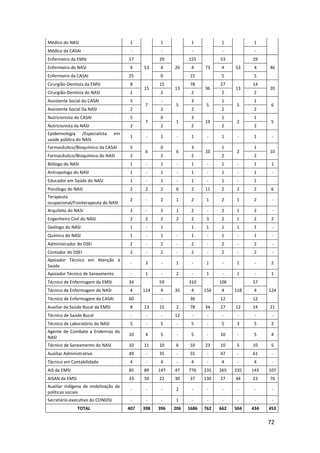 72
Médico do NASI 1 1 1 1 1
Médico da CASAI - - - - -
Enfermeiro da EMSI 17
53
29
26
155
73
53
53
29
46Enfermeiro do NASI 4 4 4 4 4
Enfermeiro da CASAI 25 0 15 5 5
Cirurgião-Dentista da EMSI 8
15
15
13
78
36
27
13
14
20
Cirurgião-Dentista do NASI 2 2 2 2 2
Assistente Social do CASAI 5
7
-
5
3
5
1
5
1
6
Assistente Social Da NASI 2 2 2 2 2
Nutricionista do CASAI 5
7
0
1
3
19
1
2
1
5
Nutricionista da NASI 2 2 2 2 2
Epidemiologia /Especialista em
saúde pública do NASI
1 - 1 - 1 - 1 - 1 -
Farmacêutico/Bioquímico da CASAI 5
6
0
6
3
10
1
2
1
10
Farmacêutico/Bioquímico do NASI 2 2 2 2 2
Biólogo do NASI 1 - 1 - 1 - 1 - 1 1
Antropologo do NASI 1 - 1 - 1 - 1 - 1 -
Educador em Saúde do NASI 1 - 1 - 1 - 1 - 1
Psicólogo do NASI 2 2 2 6 2 11 2 2 2 6
Terapeuta
ocupacional/Fisioterapeuta do NASI
2 - 2 1 2 1 2 1 2 -
Arquiteto do NASI 2 - 2 1 2 - 2 1 2 -
Engenheiro Civil do NASI 2 2 2 2 2 3 2 1 2 2
Geólogo do NASI 1 - 1 1 1 1 1 1 -
Químico do NASI 1 - 1 - 1 - 1 - 1 -
Administrador do DSEI 2 - 2 - 2 - 2 - 2 -
Contador do DSEI 2 - 2 - 2 - 2 - 2 -
Apoiador Técnico em Atenção à
Saúde
- 3 - 1 - 1 - 1 - 2
Apoiador Técnico de Saneamento - 1 - 2 - 1 - 1 - 1
Técnico de Enfermagem da EMSI 34
124
59
35
310
150
106
118
57
124Técnico de Enfermagem do NASI 4 4 4 4 4
Técnico de Enfermagem da CASAI 60 - 36 12 12
Auxiliar de Saúde Bucal da EMSI 8 13 15 2 78 34 27 12 14 21
Técnico de Saúde Bucal - - - 12 - - - - - -
Técnico de Laboratório do NASI 5 - 5 - 5 - 5 3 5 2
Agente de Combate a Endemias do
NASI
10 4 5 - 5 - 10 - 5 4
Técnico de Saneamento do NASI 10 11 10 6 10 23 10 5 10 5
Auxiliar Administrativo 49 - 35 - 55 - 47 - 61 -
Técnico em Contabilidade 4 - 4 - 4 - 4 - 4 -
AIS da EMSI 85 89 147 47 776 235 265 235 143 107
AISAN da EMSI 33 59 22 30 37 130 27 44 23 76
Auxiliar indígena de mobilização de
políticas sociais
- - - 2 - - - - - -
Secretário-executivo do CONDISI - - - 1 - - - - - -
TOTAL 407 398 396 206 1686 762 662 504 434 453
 