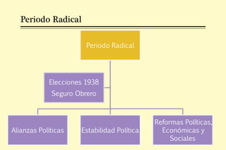 Periodo Radical

                       Periodo Radical




            Elecciones 1938
             Seguro Obrero



                                            Reformas Políticas,
Alianzas Políticas   Estabilidad Política     Económicas y
                                                 Sociales
 