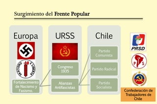 Surgimiento del Frente Popular



Europa            URSS              Chile
                                     Partido
                                    Comunista


                   Congreso
                                  Partido Radical
                    1935


Fortalecimiento     Alianzas         Partido
 de Nacismo y     Antifascistas     Socialista
   Fasismo.                                         Confederación de
                                                     Trabajadores de
                                                          Chile
 