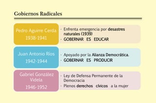 Gobiernos Radicales


Pedro Aguirre Cerda • Enfrenta emergencia por desastres
                        naturales (1939)
    1938-1941         • GOBERNAR ES EDUCAR


 Juan Antonio Ríos    • Apoyado por la Alianza Democrática.
    1942-1944         • GOBERNAR ES PRODUCIR


  Gabriel González    • Ley de Defensa Permanente de la
       Videla           Democracia
    1946-1952         • Plenos derechos cívicos a la mujer
 
