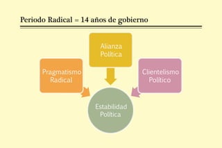 Periodo Radical = 14 años de gobierno


                       Alianza
                       Política

      Pragmatismo                  Clientelismo
         Radical                      Político



                     Estabilidad
                      Política
 