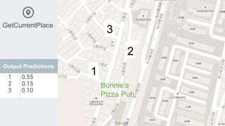 Bonnie’s
Pizza Pub
1
2
3
Output Predictions
GetCurrentPlace
 
