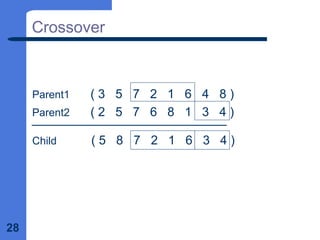 28
Crossover
Parent1 ( 3 5 7 2 1 6 4 8 )
Parent2 ( 2 5 7 6 8 1 3 4 )
Child ( 5 8 7 2 1 6 3 4 )
 