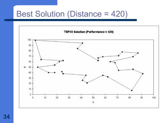 34
Best Solution (Distance = 420)
 