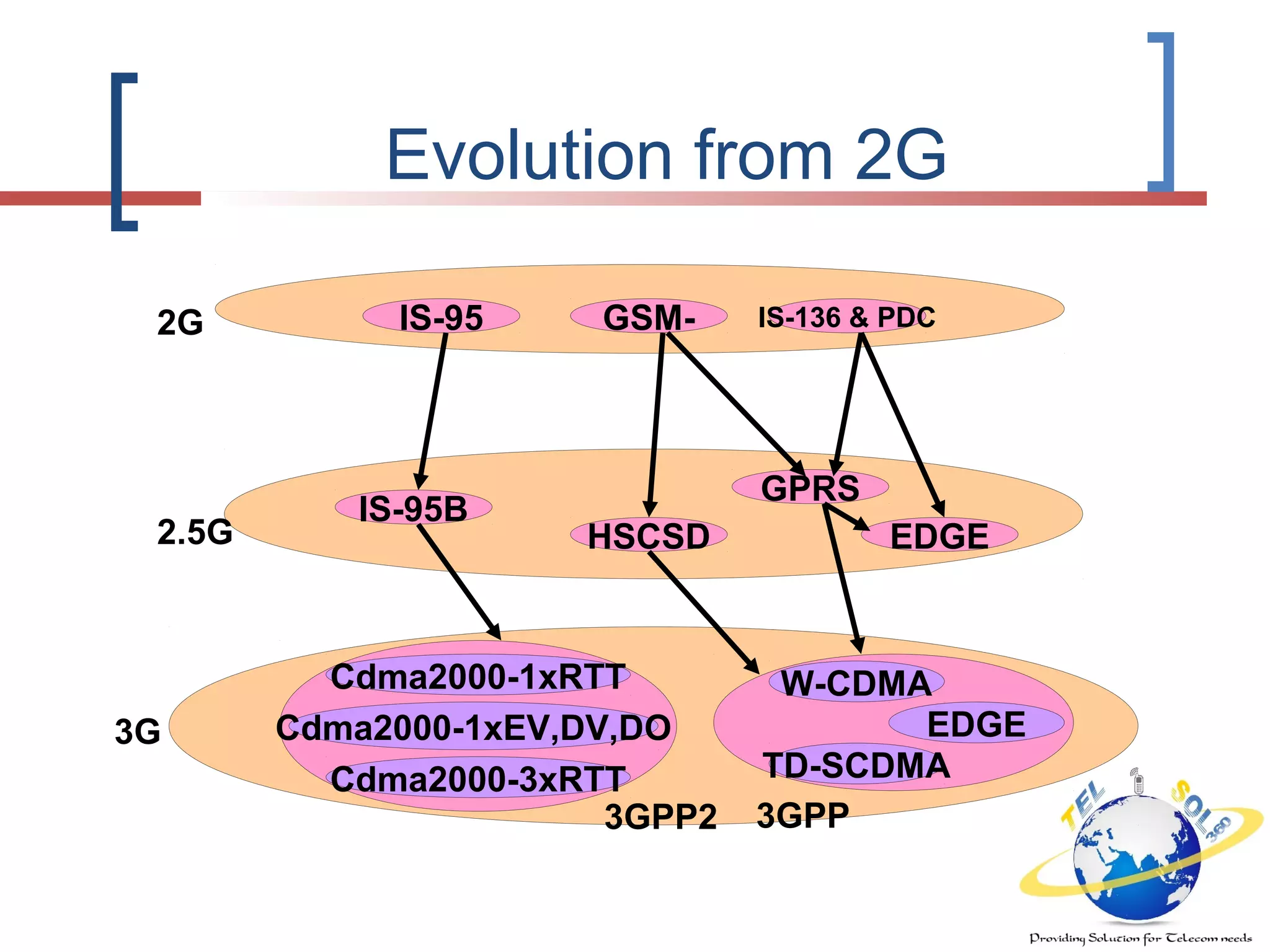 Evolution from 2G
IS-95 IS-136 & PDCGSM-
EDGE
GPRS
HSCSD
IS-95B
Cdma2000-1xRTT
Cdma2000-1xEV,DV,DO
Cdma2000-3xRTT
W-CDMA
EDGE
TD-SCDMA
2G
3G
2.5G
3GPP3GPP2
 