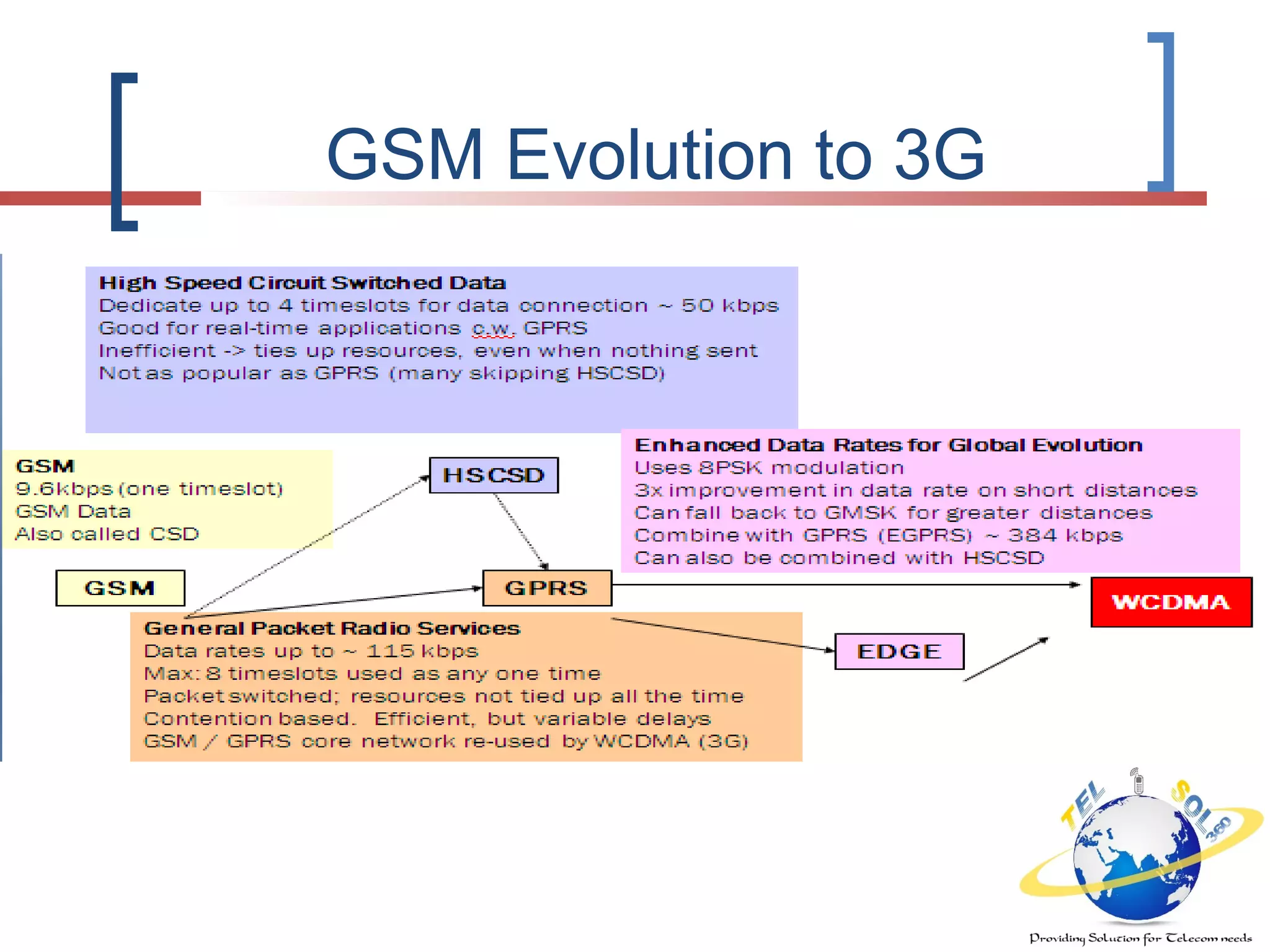 GSM Evolution to 3G
 