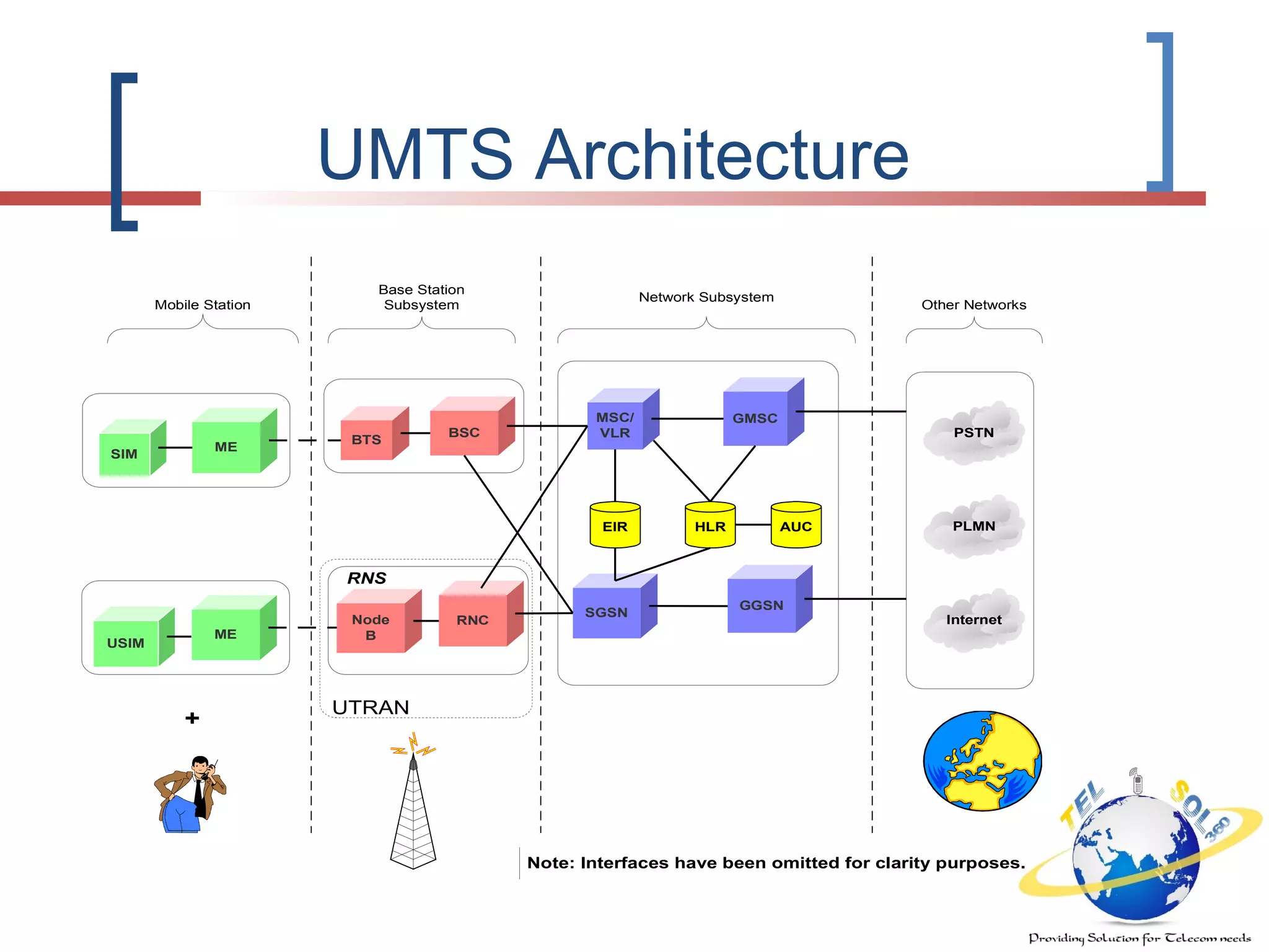 UMTS Architecture
Mobile Station
MSC/
VLR
Base Station
Subsystem
GMSC
Network Subsystem
AUCEIR HLR
Other Networks
Note: Interfaces have been omitted for clarity purposes.
GGSN
SGSN
BTS
BSC
Node
B
RNC
RNS
UTRAN
SIM
ME
USIM
ME
+
PSTN
PLMN
Internet
 