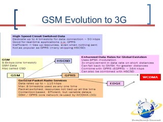 GSM Evolution to 3G
 