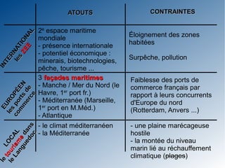 ATOUTS                    CONTRAINTES


              L   2è espace maritime
                                               Éloignement des zones
         E A
                  mondiale
       ZE ION


                  - présence internationale    habitées
   le AT




                  - potentiel économique :
     RN




                                               Surpêche, pollution
     s




                  minerais, biotechnologies,
  TE
IN




                  pêche, tourisme ...
                  3 façades maritimes          Faiblesse des ports de
                  - Manche / Mer du Nord (le
   m r ts EN




                                               commerce français par
       er de




                  Havre, 1er port fr.)
co po PÉ




                                               rapport à leurs concurrents
         ce
 le RO




                  - Méditerranée (Marseille,   d'Europe du nord
     m
   EU




                  1er port en M.Méd.)          (Rotterdam, Anvers ...)
   s




                  - Atlantique
                  - le climat méditerranéen    - une plaine marécageuse
          do ns




                  - la Méditerranée            hostile
        ue da
    La ism L


            c
le ur C A




                                               - la montée du niveau
      ng e
    to L O




                                               marin lié au réchauffement
                                               climatique (plages)
 le
 