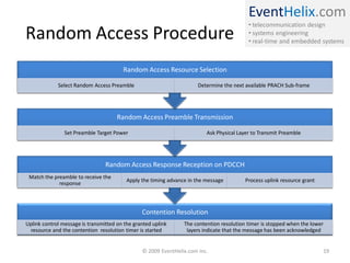 EventHelix.com
• telecommunication design
• systems engineering
• real-time and embedded systems
Random Access Procedure
Contention Resolution
Uplink control message is transmitted on the granted uplink
resource and the contention resolution timer is started
The contention resolution timer is stopped when the lower
layers indicate that the message has been acknowledged
Random Access Response Reception on PDCCH
Match the preamble to receive the
response
Apply the timing advance in the message Process uplink resource grant
Random Access Preamble Transmission
Set Preamble Target Power Ask Physical Layer to Transmit Preamble
Random Access Resource Selection
Select Random Access Preamble Determine the next available PRACH Sub-frame
© 2009 EventHelix.com Inc. 19
 
