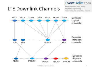 EventHelix.com
• telecommunication design
• systems engineering
• real-time and embedded systems
LTE Downlink Channels
BCCHPCCH CCCH DCCH DTCH MCCH MTCH
BCHPCH DL-SCH MCH
Downlink
Logical
channels
Downlink
Transport
channels
Downlink
Physical
channelsPBCH PDSCH PMCH PDCCH PHICH
© 2009 EventHelix.com Inc. 7
 