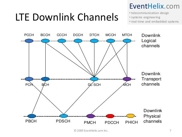 What Is The Transport Channel For Lte? – LMKTZU