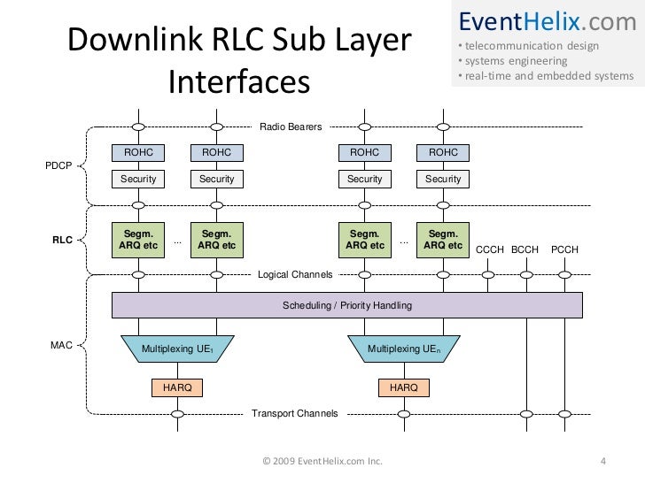 3GPP LTE RLC Layer