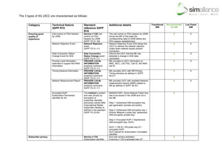 3 gpp r15-5g-sim-card-definition-final | PPT